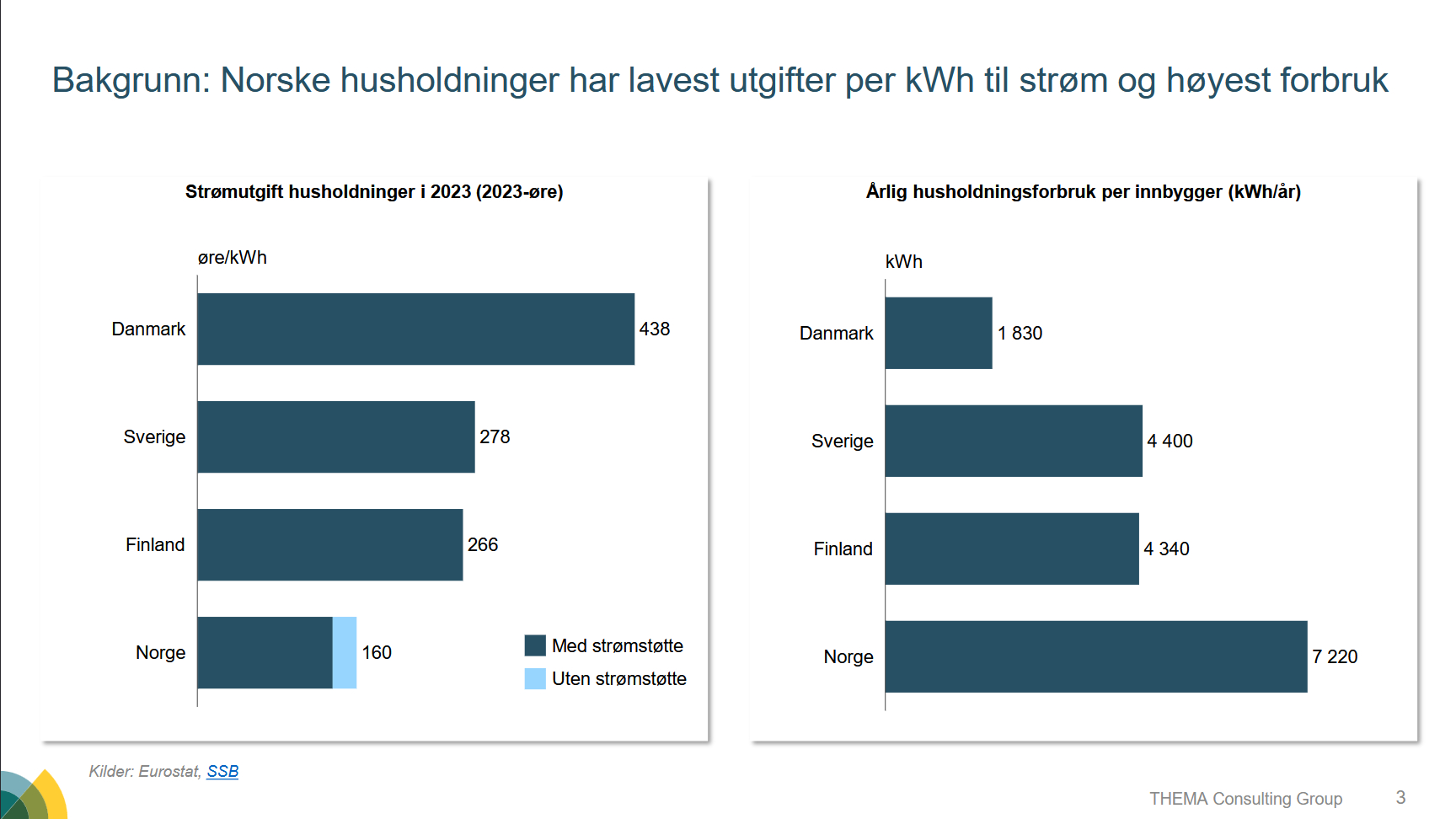 Diagram over priser på strøm i Norden og hvor mye strøm husholdningene bruker i de ulike landene i Norden.